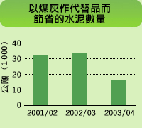 圖表: 以煤灰作代替品後節省的水泥數量