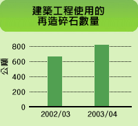 圖表: 建築工程使用的再造碎石數量