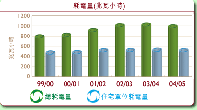圖表: 耗電量(兆瓦小時)