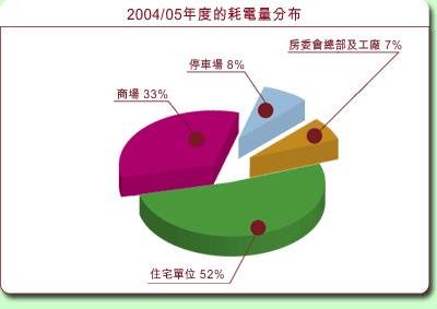圖表: 2004/05 年度的耗電量分佈