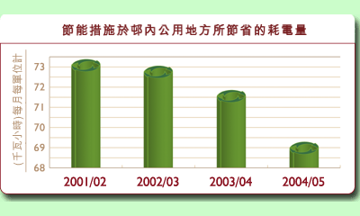 圖表: 節能措施於村內用地方所節省的耗電量