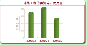 圖表: 建築工程的再造碎石使用量