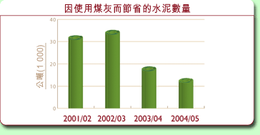 圖表: 因使用煤灰而節省的水泥數量
