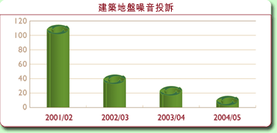 圖表: 建築地盤噪音投訴