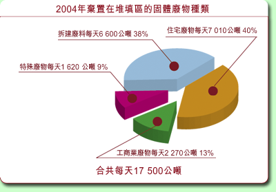 圖表: 2004 年棄置在堆填區的固體廢物種類