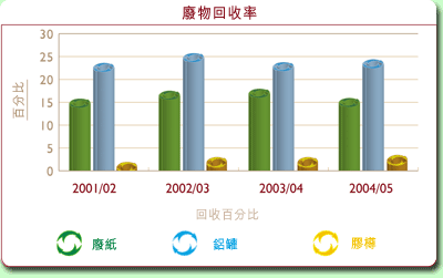 圖表: 廢物回收率
