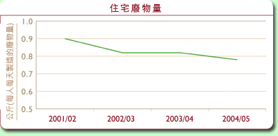 圖表: 住宅廢物量