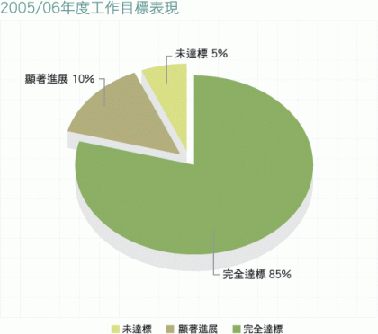 圖表: 2005/06年度環保工作表現﹝85%完全達標、10%顯著進展、5%未達標﹞