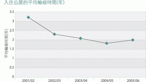 圖表: 自2001/02年度入住公屋的平均輪候時間