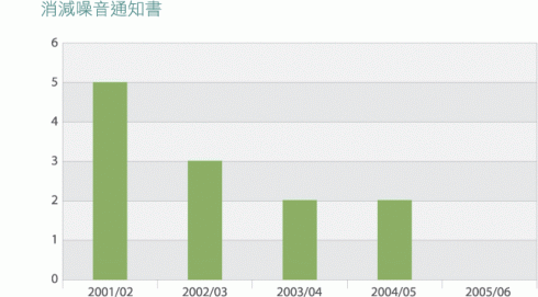 圖表: 房委會建築地盤自2001/02年度的消減噪音通知書