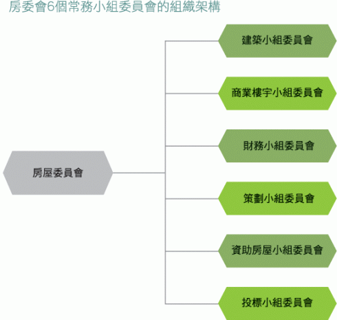 圖案: 房委會六個常務小組委員會的組織架構