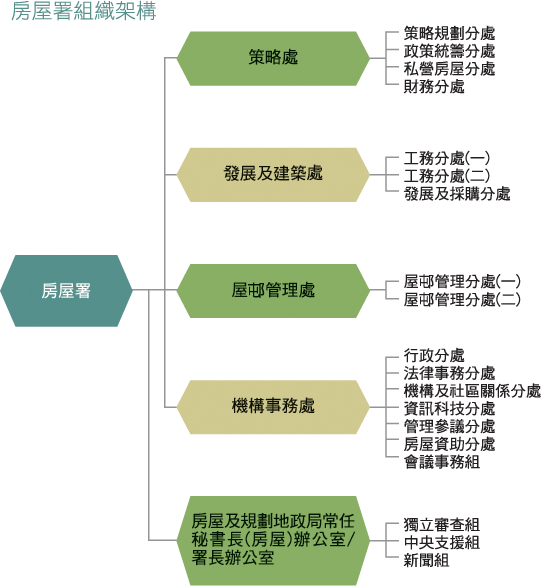 圖案: 房屋署組織架構