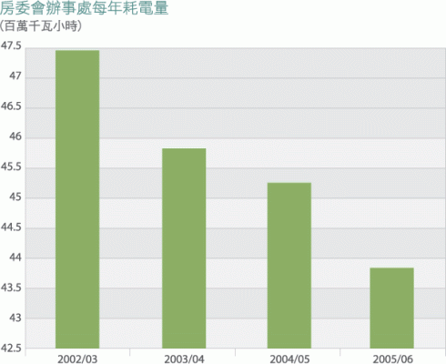 圖表: 房委會辦事處自2002/03年度的每年耗電量