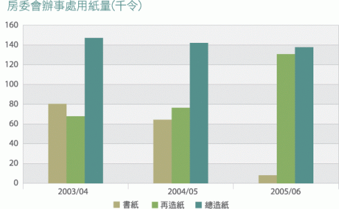 圖表: 房委會辦事處用紙量