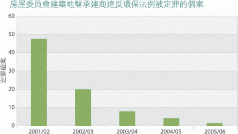 圖表: 房委會建築地盤承建商自2001/02年度的違反環保法例被定罪個案記錄
