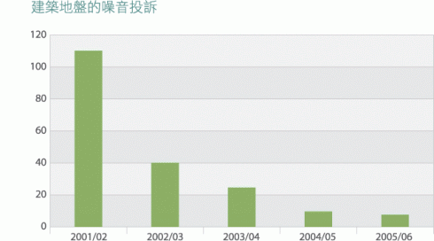 圖表: 房委會建築地盤自2001/02年度的噪音投訴