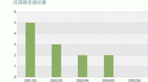 圖表: 房委會建築地盤自2001/02年度的消減噪音通知書