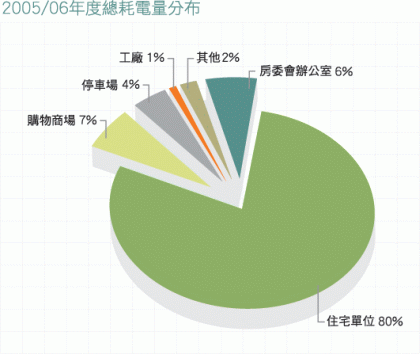 圖表: 房委會2005/06年度的總用電量分佈