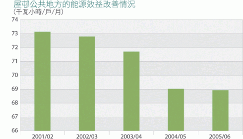圖表: 屋村公共地方自2001/02年度的能源效益改善情況