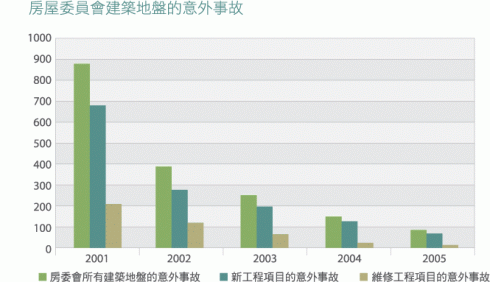 圖表: 房委會建築地盤自2001年的意外事故記錄