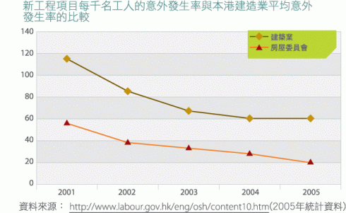 圖表: 房委會建築新工程項目千人意外率與本地建造業平均意外發生率自2001年的比較