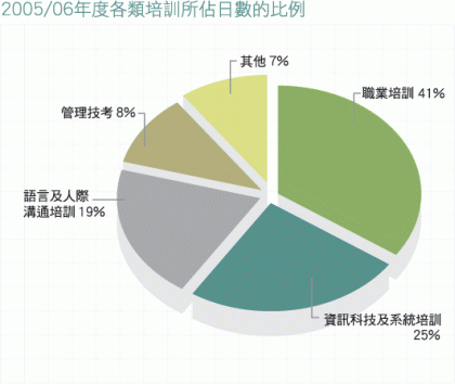 圖表: 2005/06年度各類培訓所佔日數的比例
