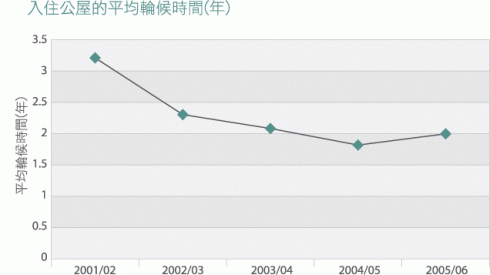 圖表: 自2001/02年度入住公屋的平均輪候時間
