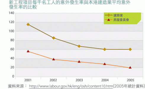 圖表: 房委會建築新工程項目千人意外率與本地建造業平均意外發生率自2001年的比較