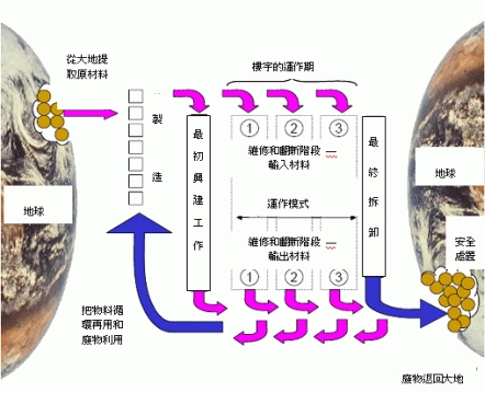 圖案: 建築材料的生命週期流程〔圖表二〕