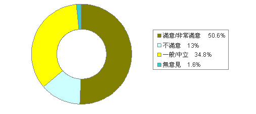 圖表：進行全方位維修計劃前的客戶滿意程度