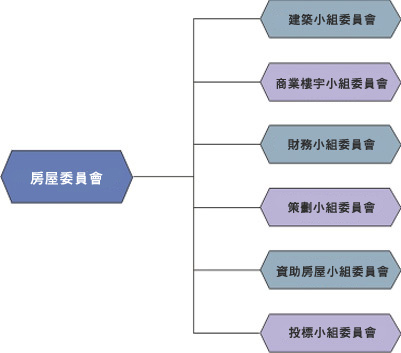 圖表：房屋委員會6個常務小組委員會組織架構