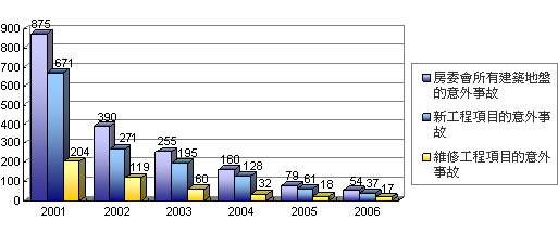 圖表：房屋委員會建築地盤的意外事故