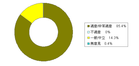 圖表：進行全方位維修計劃後的客戶滿意程度