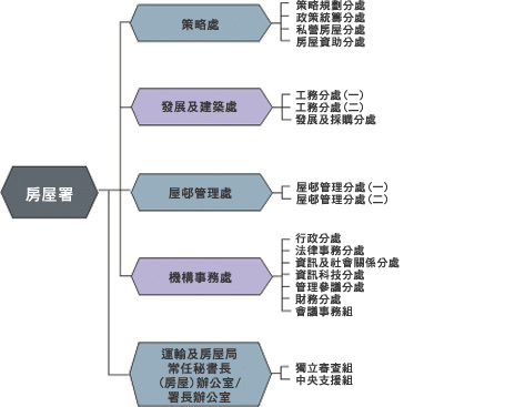 圖表：房屋署組織架構