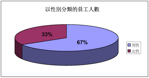 圖表：以性別分類的員工人數