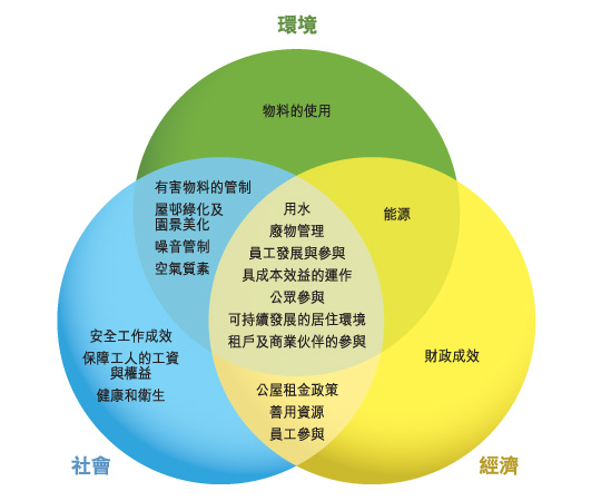 圖：房委會的工作與可持續發展各個範疇的關係