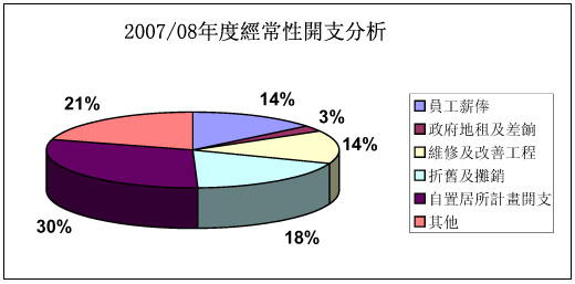 圖表：2007/08年度經常性開支分析