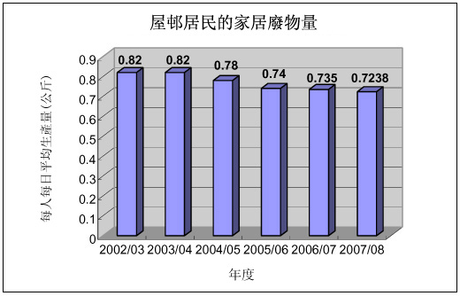 圖表：居民產生的家居廢物平均數量