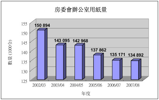 圖表：房屋委員會辦公室用紙量