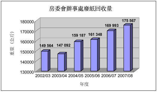 圖表：房屋委員會辦事處廢紙回收量