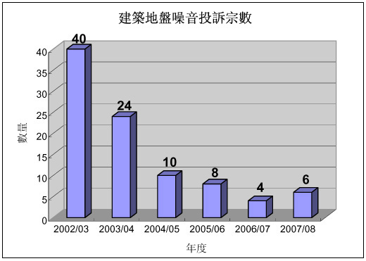 圖表：建築地盤噪音投訴數量