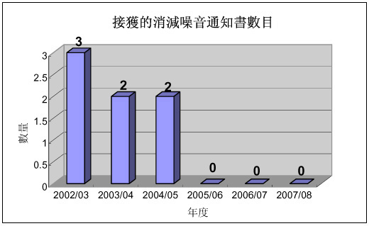 圖表：接獲的消減噪音通知書數量