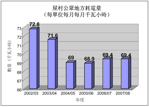 圖表：屋邨公眾地方耗電量