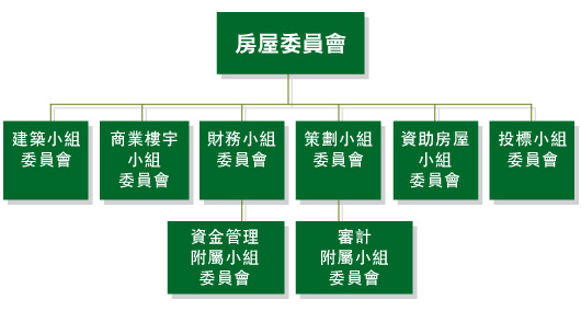圖表:房屋委員會小組委員會和附屬小組委員會架構圖