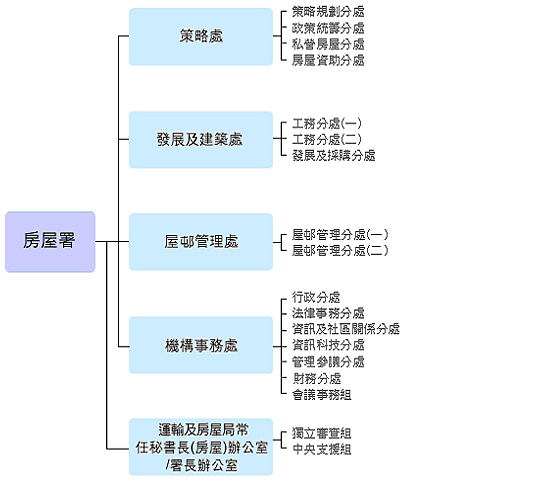 圖表:房屋署組織架構圖
