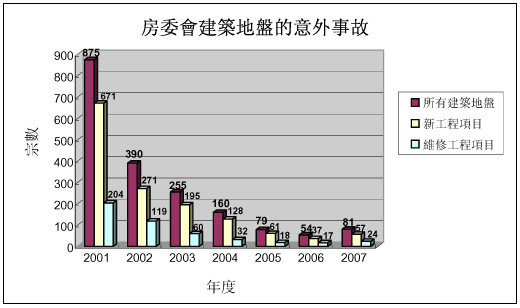 圖表：房委會建築地盤的意外事故