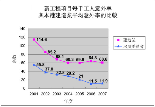 圖表：新工程項目每千名工人的意外發生率與本港建造業平均意外發生率的比較