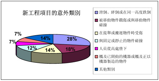 圖表：新工程項目的意外類別