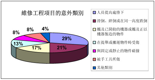 圖表：維修工程項目的意外類別