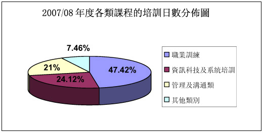 圖表：2007/08年度各類培訓項目以日數的分類